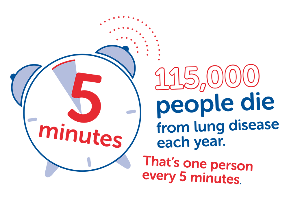 Illustration showing alarm clock that says 115,000 people die each year form lung disease